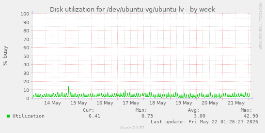 Disk utilization for /dev/ubuntu-vg/ubuntu-lv
