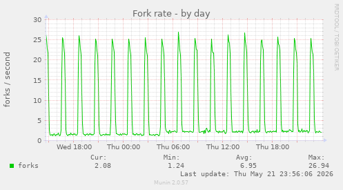 Fork rate