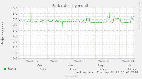 Fork rate