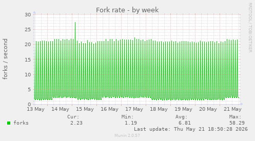 Fork rate