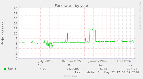 Fork rate