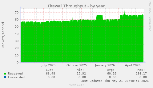 Firewall Throughput