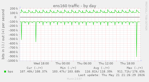 ens160 traffic