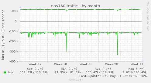ens160 traffic