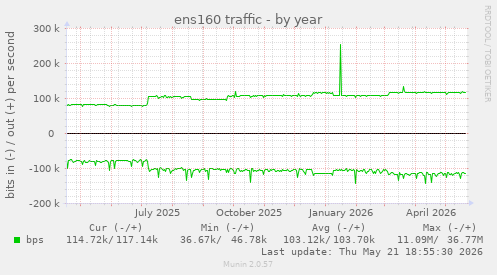ens160 traffic