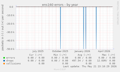 ens160 errors