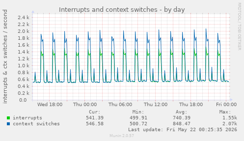 Interrupts and context switches
