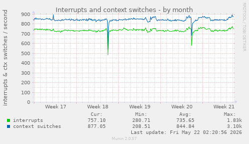 monthly graph