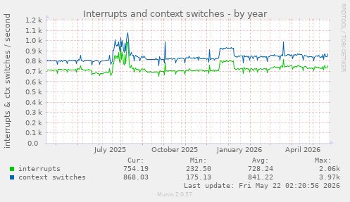 yearly graph