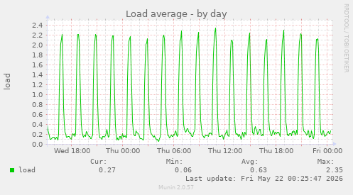Load average