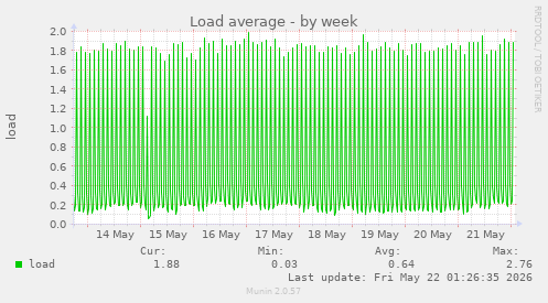 Load average