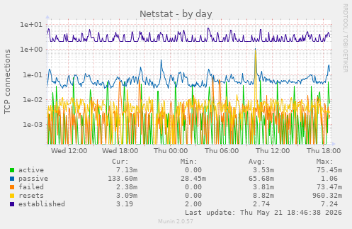 Netstat