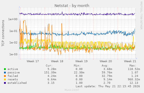 Netstat