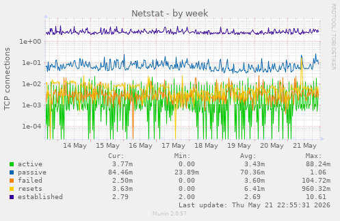 Netstat