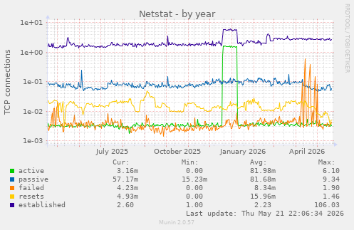Netstat