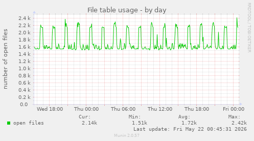 File table usage