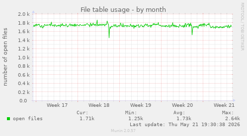 File table usage