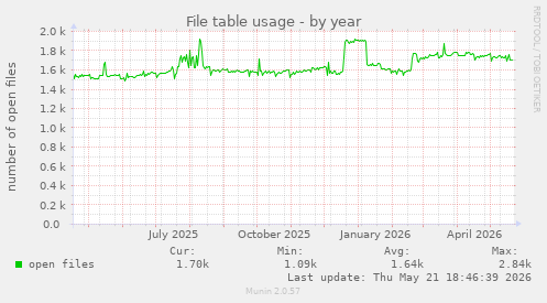 File table usage