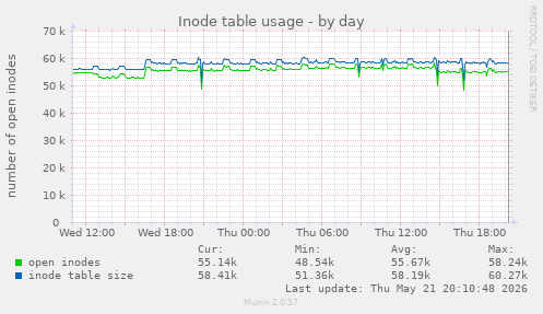daily graph