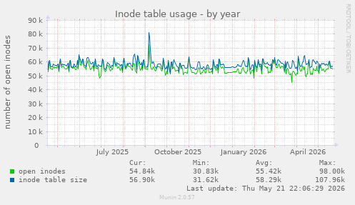 Inode table usage