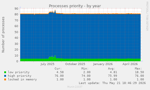 Processes priority