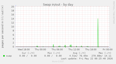 Swap in/out
