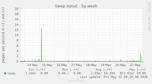 Swap in/out