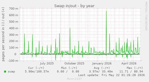 yearly graph