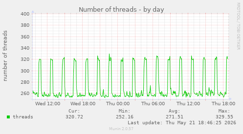 Number of threads