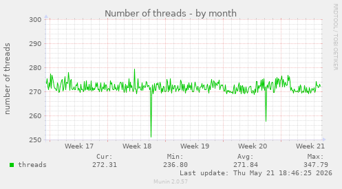Number of threads