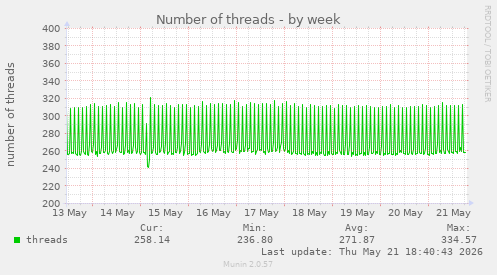 Number of threads