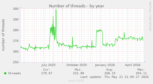 Number of threads