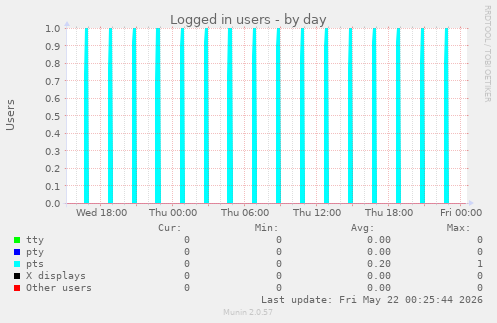 Logged in users