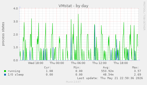 daily graph