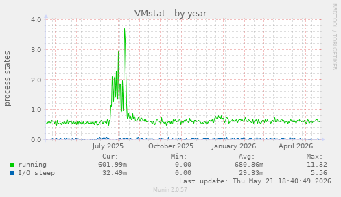 VMstat