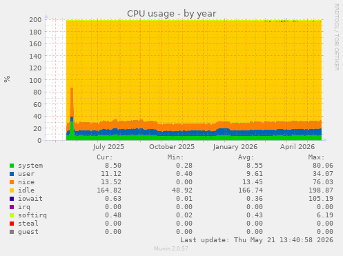 CPU usage