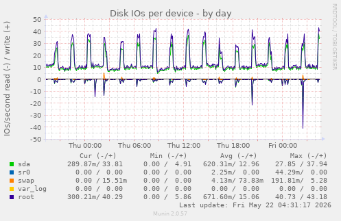 Disk IOs per device