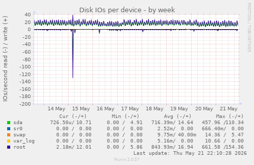 Disk IOs per device