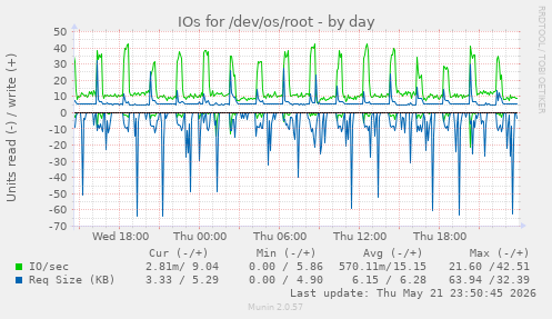IOs for /dev/os/root