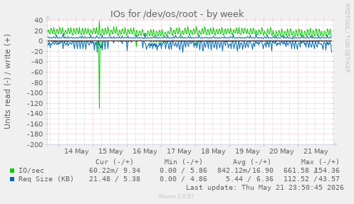 IOs for /dev/os/root