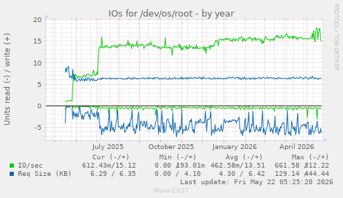 yearly graph