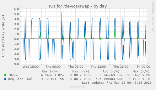 IOs for /dev/os/swap