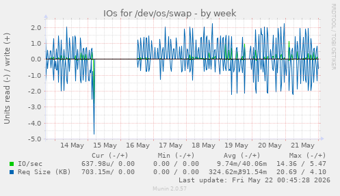 IOs for /dev/os/swap