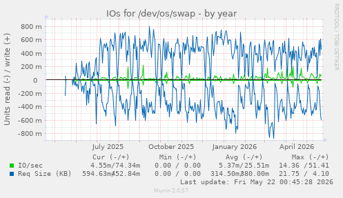 yearly graph