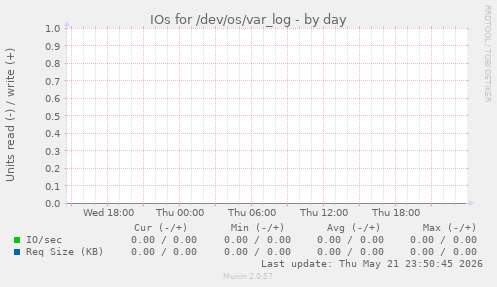 IOs for /dev/os/var_log