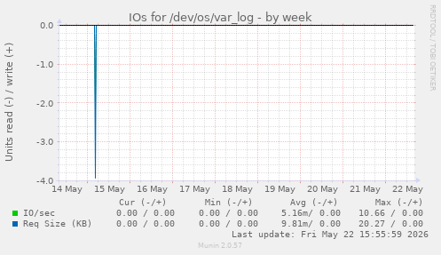 IOs for /dev/os/var_log