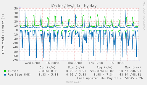IOs for /dev/sda