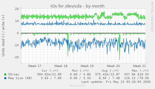 monthly graph