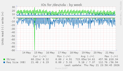 IOs for /dev/sda