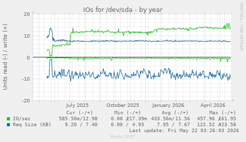 yearly graph